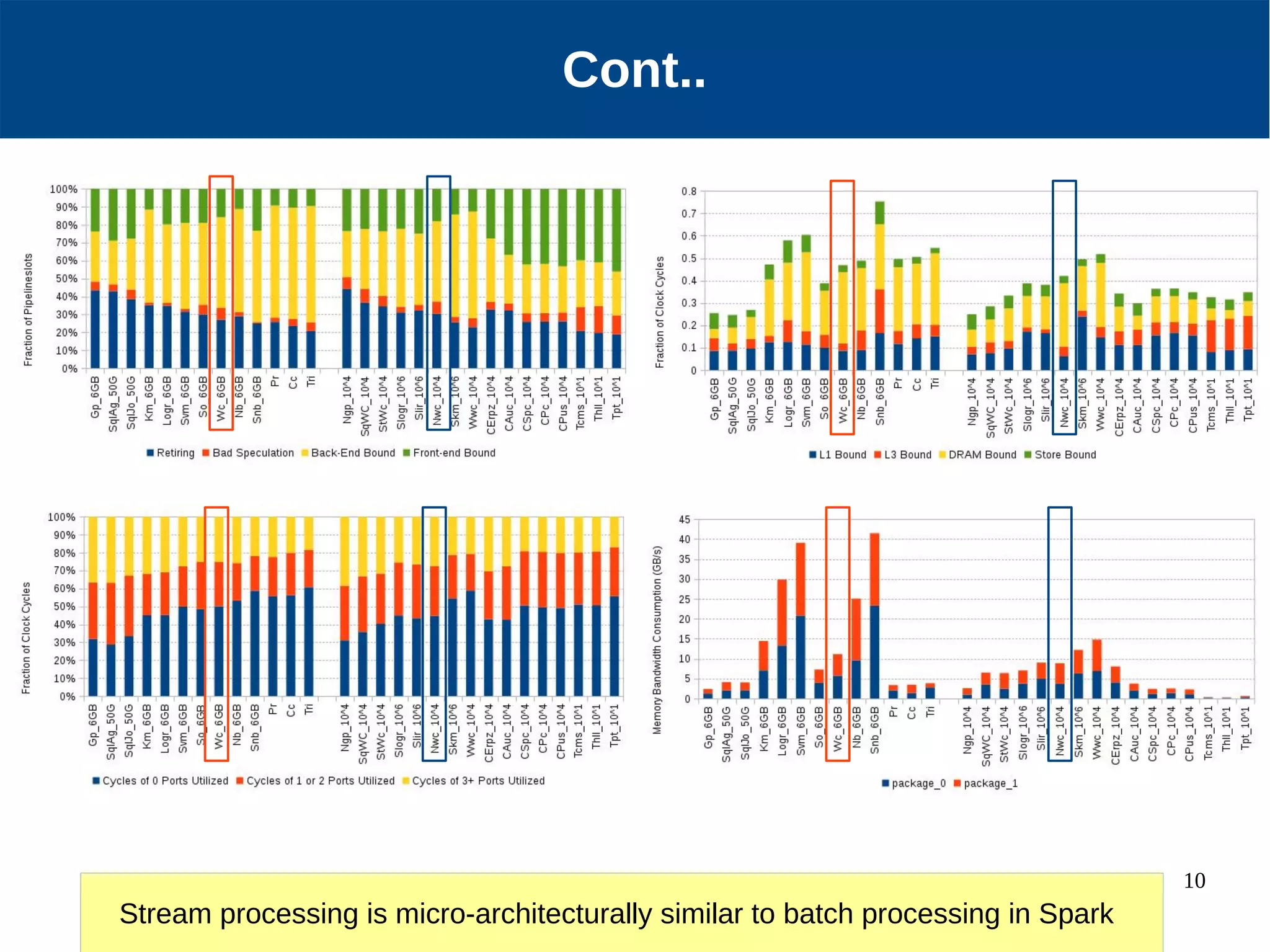 10 Cont.. Stream processing is micro-architecturally similar to batch processing in Spark 