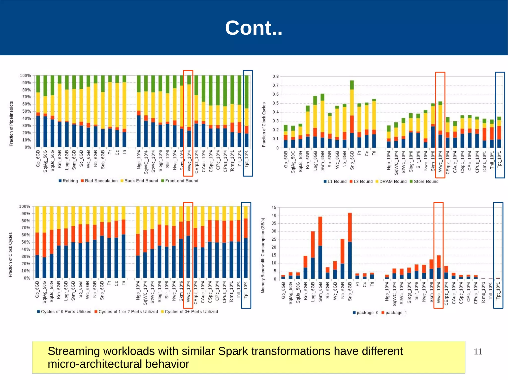 11 Cont.. Streaming workloads with similar Spark transformations have different micro-architectural behavior 
