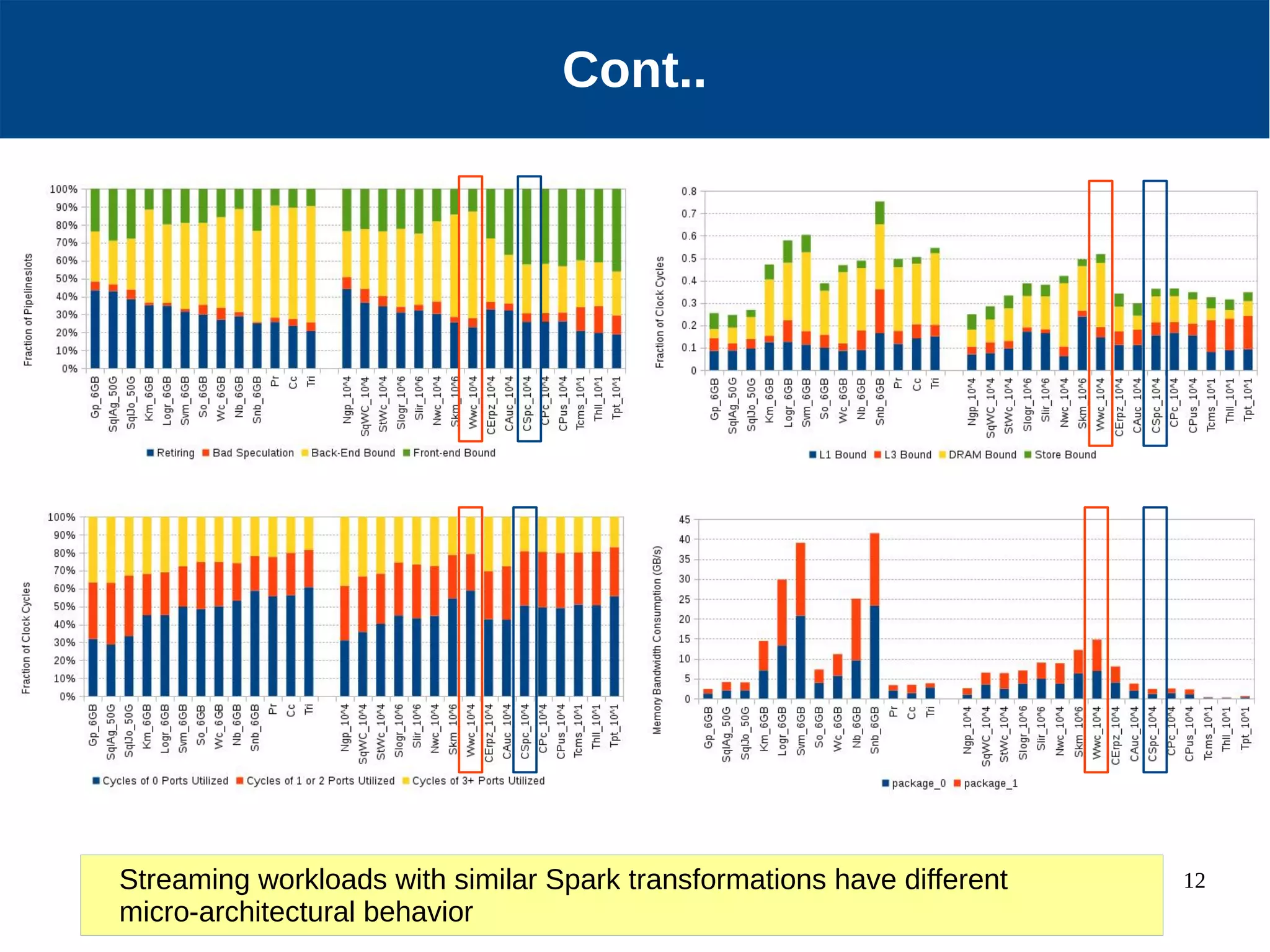 12 Cont.. Streaming workloads with similar Spark transformations have different micro-architectural behavior 