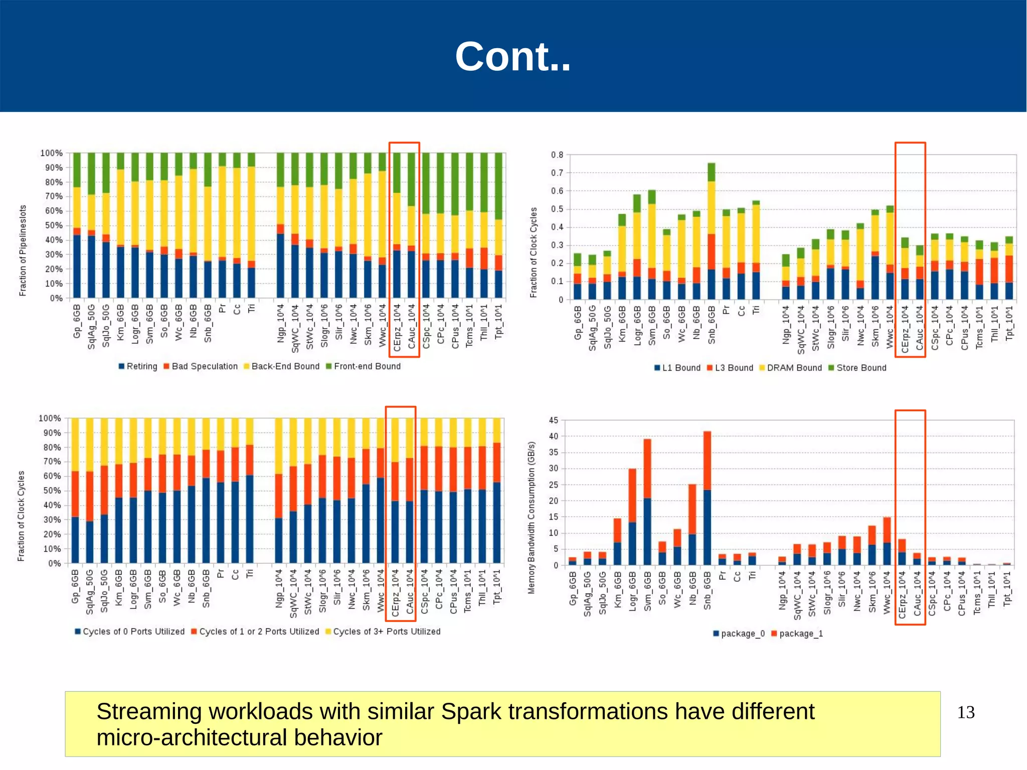 13 Cont.. Streaming workloads with similar Spark transformations have different micro-architectural behavior 