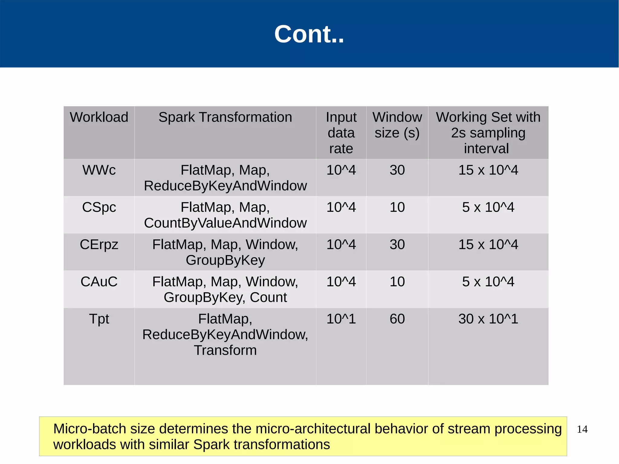 14 Cont.. Workload Spark Transformation Input data rate Window size (s) Working Set with 2s sampling interval WWc FlatMap, Map, ReduceByKeyAndWindow 10^4 30 15 x 10^4 CSpc FlatMap, Map, CountByValueAndWindow 10^4 10 5 x 10^4 CErpz FlatMap, Map, Window, GroupByKey 10^4 30 15 x 10^4 CAuC FlatMap, Map, Window, GroupByKey, Count 10^4 10 5 x 10^4 Tpt FlatMap, ReduceByKeyAndWindow, Transform 10^1 60 30 x 10^1 Micro-batch size determines the micro-architectural behavior of stream processing workloads with similar Spark transformations 