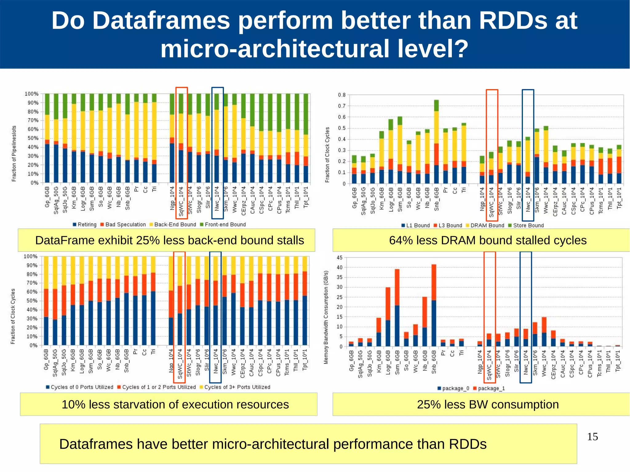 15 Do Dataframes perform better than RDDs at micro-architectural level? DataFrame exhibit 25% less back-end bound stalls 64% less DRAM bound stalled cycles 25% less BW consumption10% less starvation of execution resources Dataframes have better micro-architectural performance than RDDs 