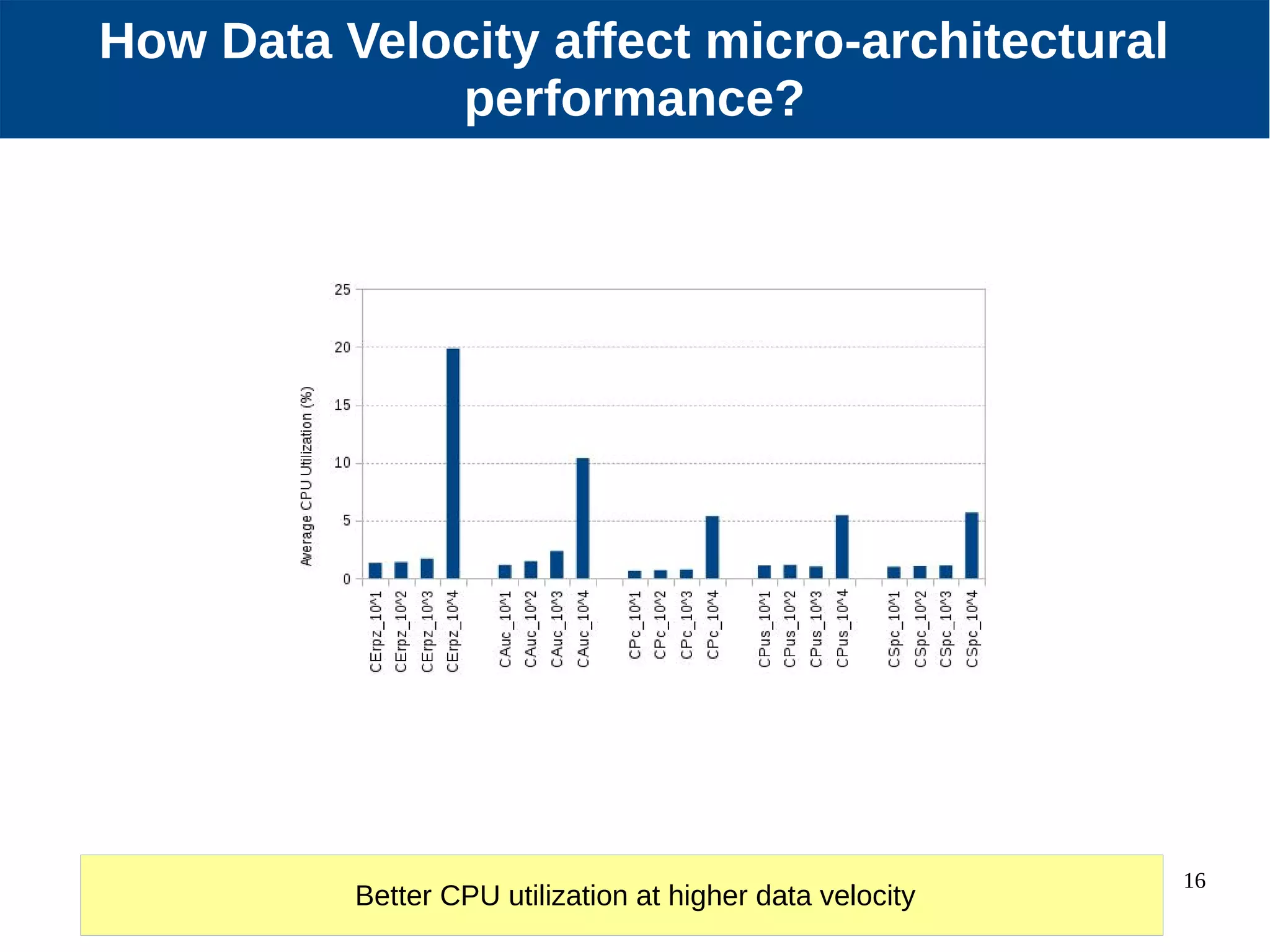 16 How Data Velocity affect micro-architectural performance? Better CPU utilization at higher data velocity 