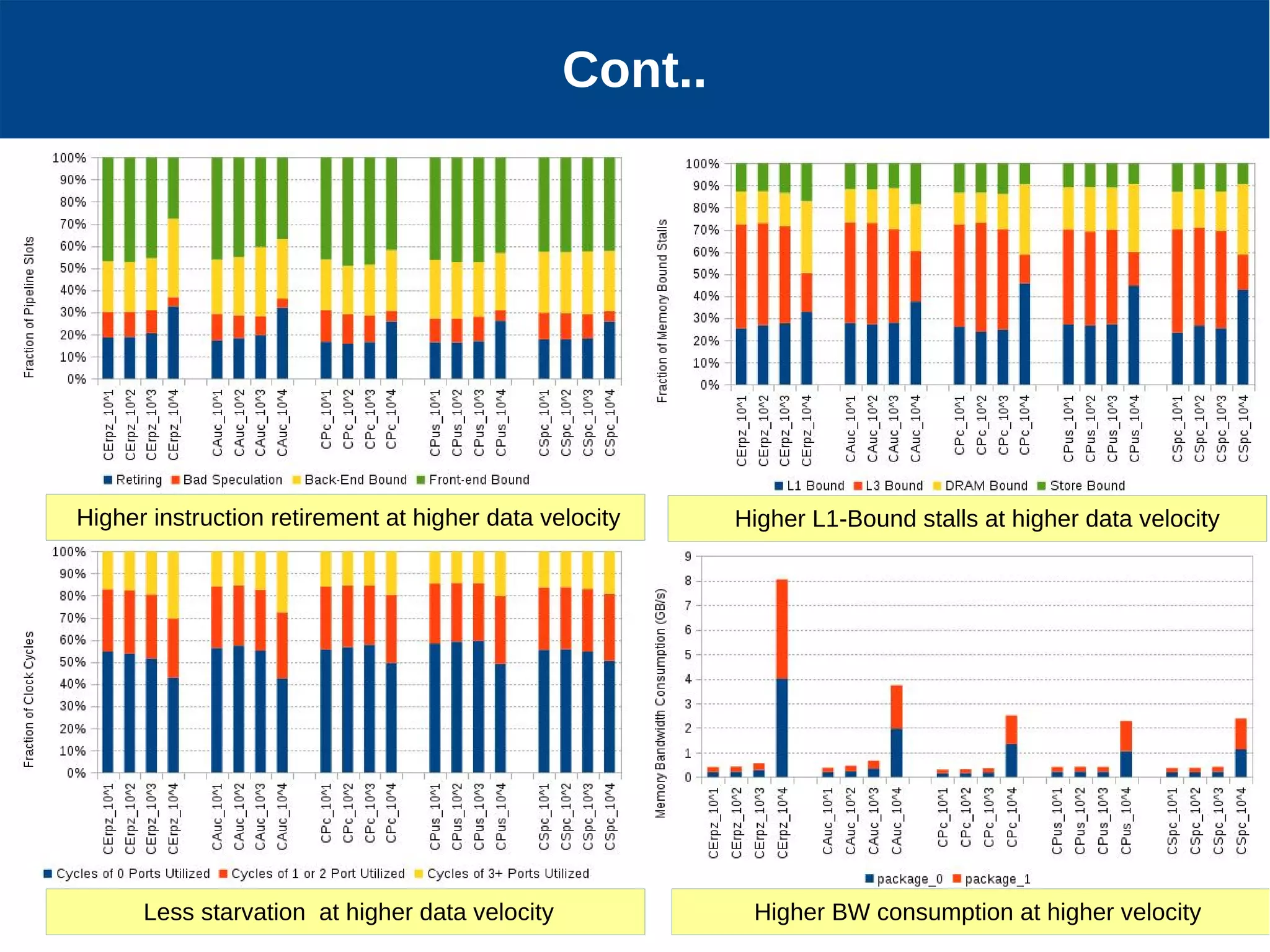 17 Cont.. Higher instruction retirement at higher data velocity Higher L1-Bound stalls at higher data velocity Less starvation at higher data velocity Higher BW consumption at higher velocity 