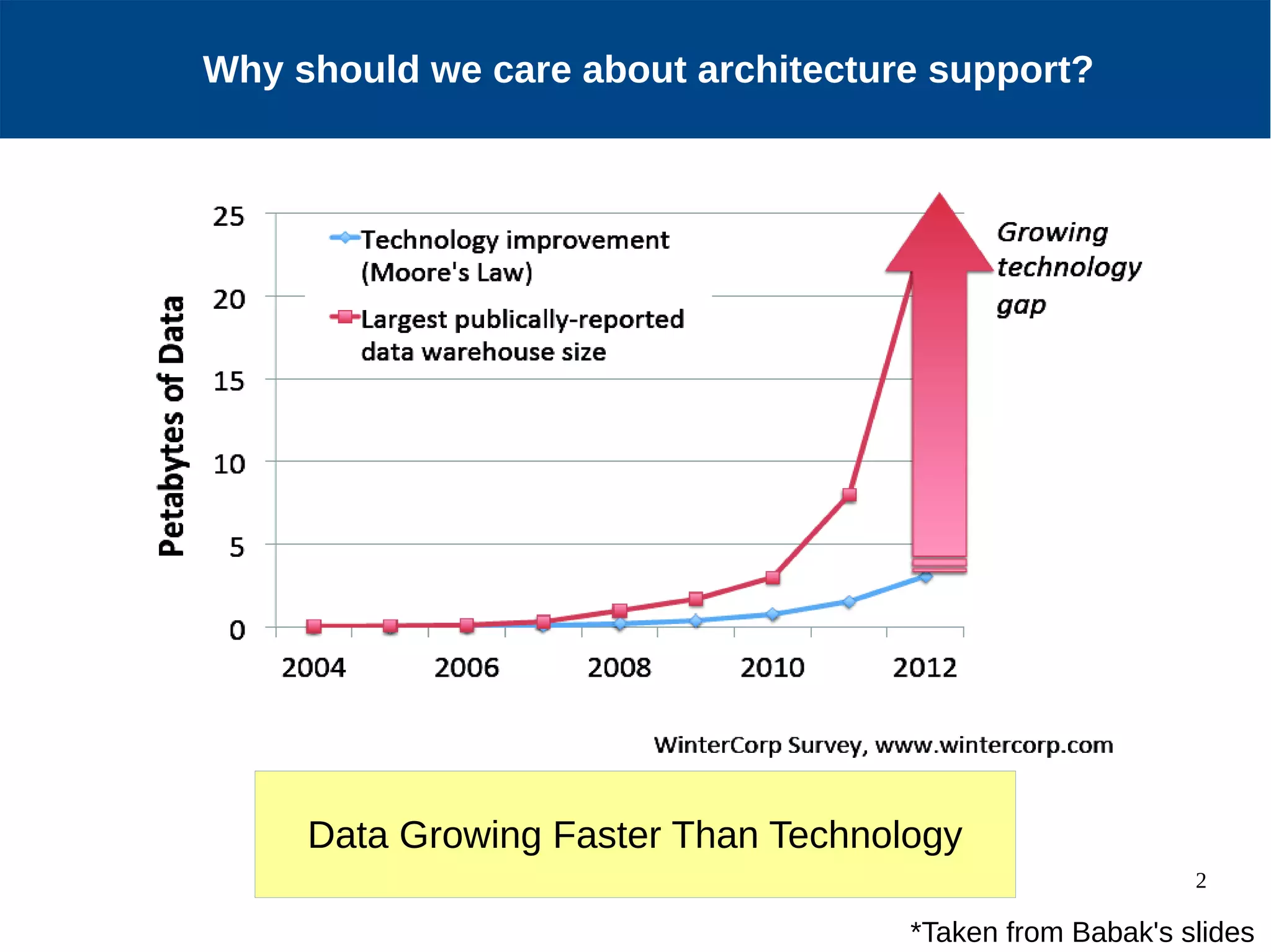 2 Motivation Why should we care about architecture support? *Taken from Babak's slides Data Growing Faster Than Technology 