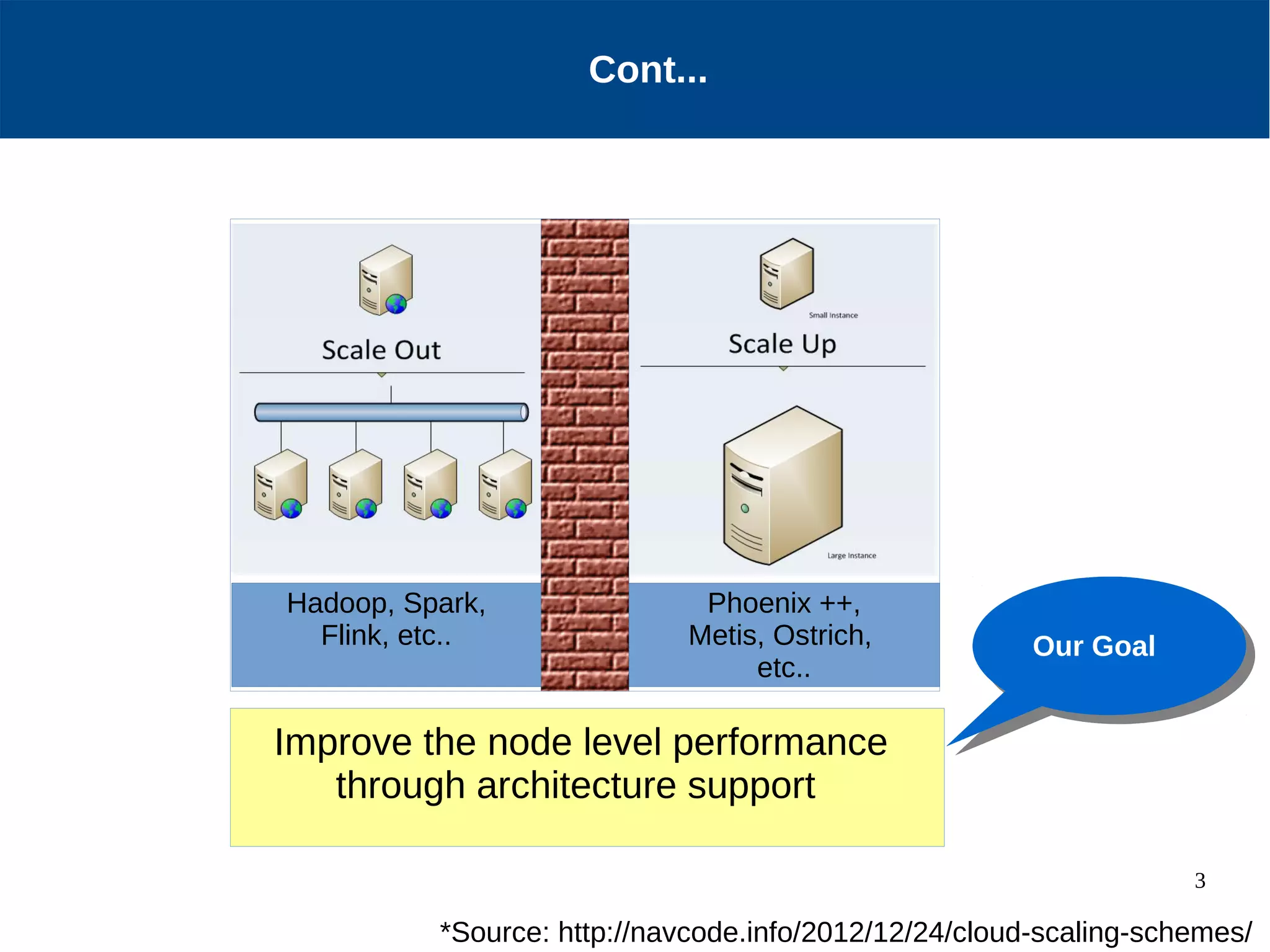 3 Motivation Cont... Our GoalOur Goal Improve the node level performance through architecture support *Source: http://navcode.info/2012/12/24/cloud-scaling-schemes/ Phoenix ++, Metis, Ostrich, etc.. Hadoop, Spark, Flink, etc.. 