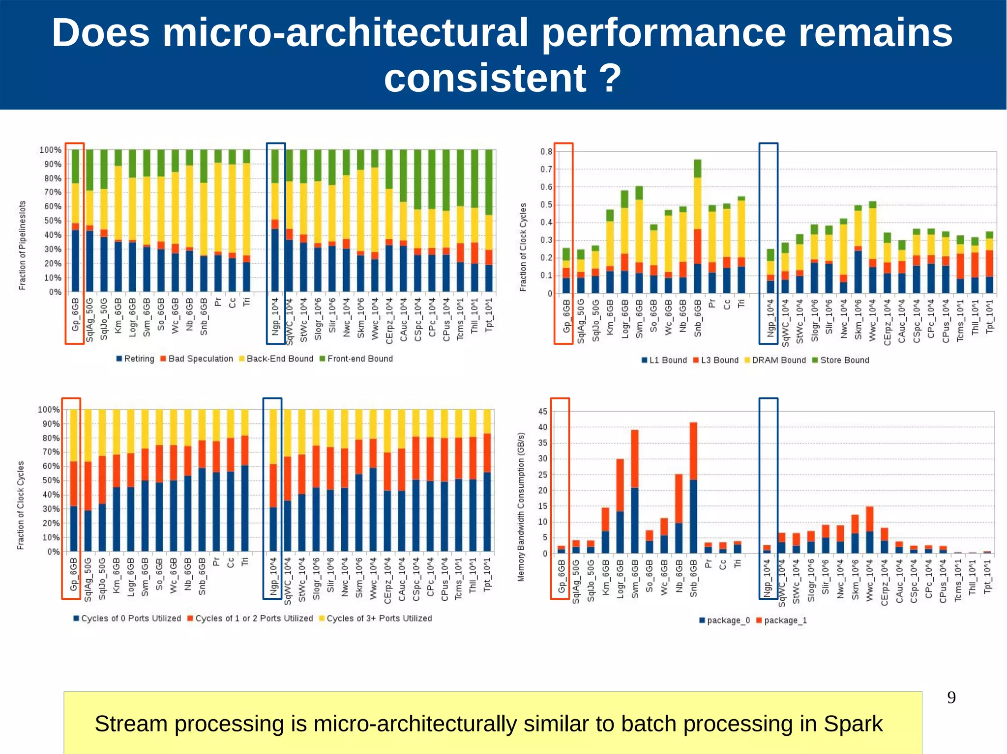 9 Does micro-architectural performance remains consistent ? Stream processing is micro-architecturally similar to batch processing in Spark 