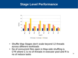 10
Multicore Scalability of Spark
Stage Level Performance
● Shuffle Map Stages don't scale beyond 12 threads
across different workloads
● No of concurrent files open in Map-side shuffling is
C*R where C is no of threads in executor pool and R is
no of reduce tasks
 