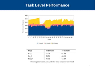 11
Multicore Scalability of Spark
Task Level Performance
Percentage increase in Area Under the Curve compared to 1-thread
 