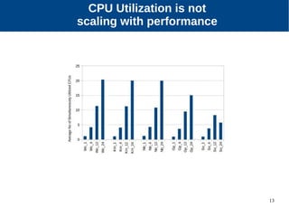 13
CPU Utilization is not
scaling with performance
 