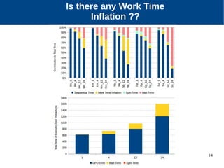 14
Is there any Work Time
Inflation ??
 
