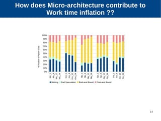 15
How does Micro-architecture contribute to
Work time inflation ??
 
