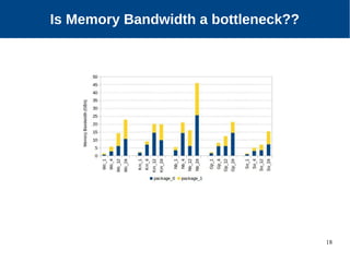 18
Is Memory Bandwidth a bottleneck??
 