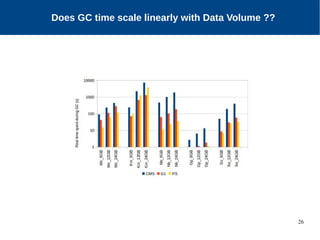 26
Motivation
Does GC time scale linearly with Data Volume ??
 