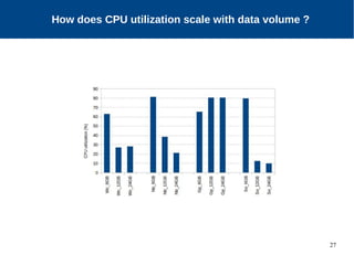 27
Motivation
How does CPU utilization scale with data volume ?
 