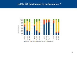 28
Motivation
Is File I/O detrimental to performance ?
 