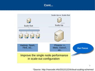 3
Motivation
Cont...
Our FocusOur Focus
Improve the single node performance
in scale-out configuration
*Source: http://navcode.info/2012/12/24/cloud-scaling-schemes/
Phoenix ++,
Metis, Ostrich,
etc..
Hadoop, Spark,
Flink, etc..
 