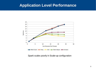 9
Multicore Scalability of Spark
Application Level Performance
Spark scales poorly in Scale-up configuration
 