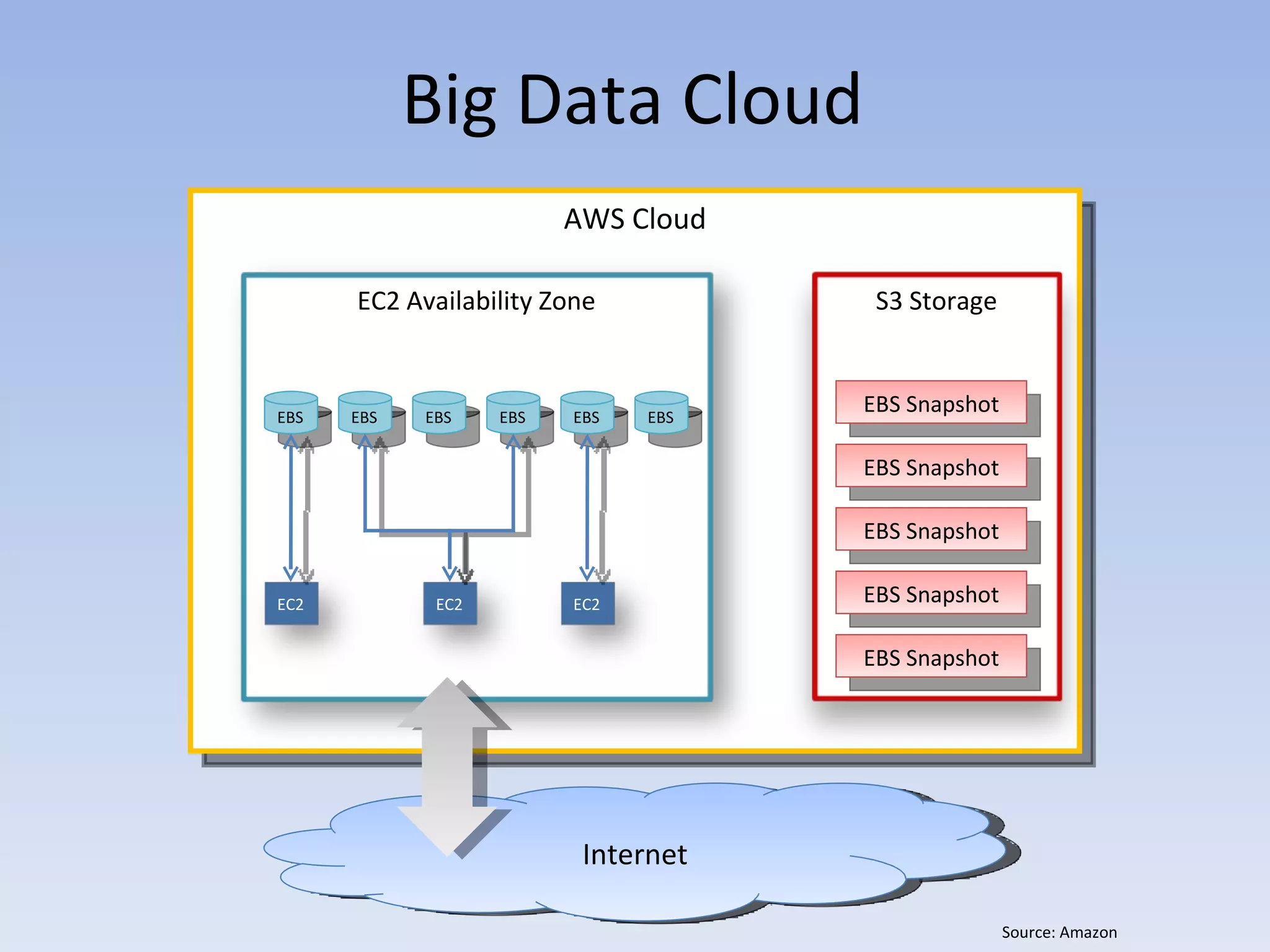 Big Data Cloud
                         AWS Cloud

      EC2 Availability Zone           S3 Storage



EBS   EBS   EBS    EBS   EBS   EBS
                                     EBS Snapshot

                                     EBS Snapshot

                                     EBS Snapshot

EC2          EC2         EC2         EBS Snapshot

                                     EBS Snapshot




                          Internet

                                                    Source: Amazon
 