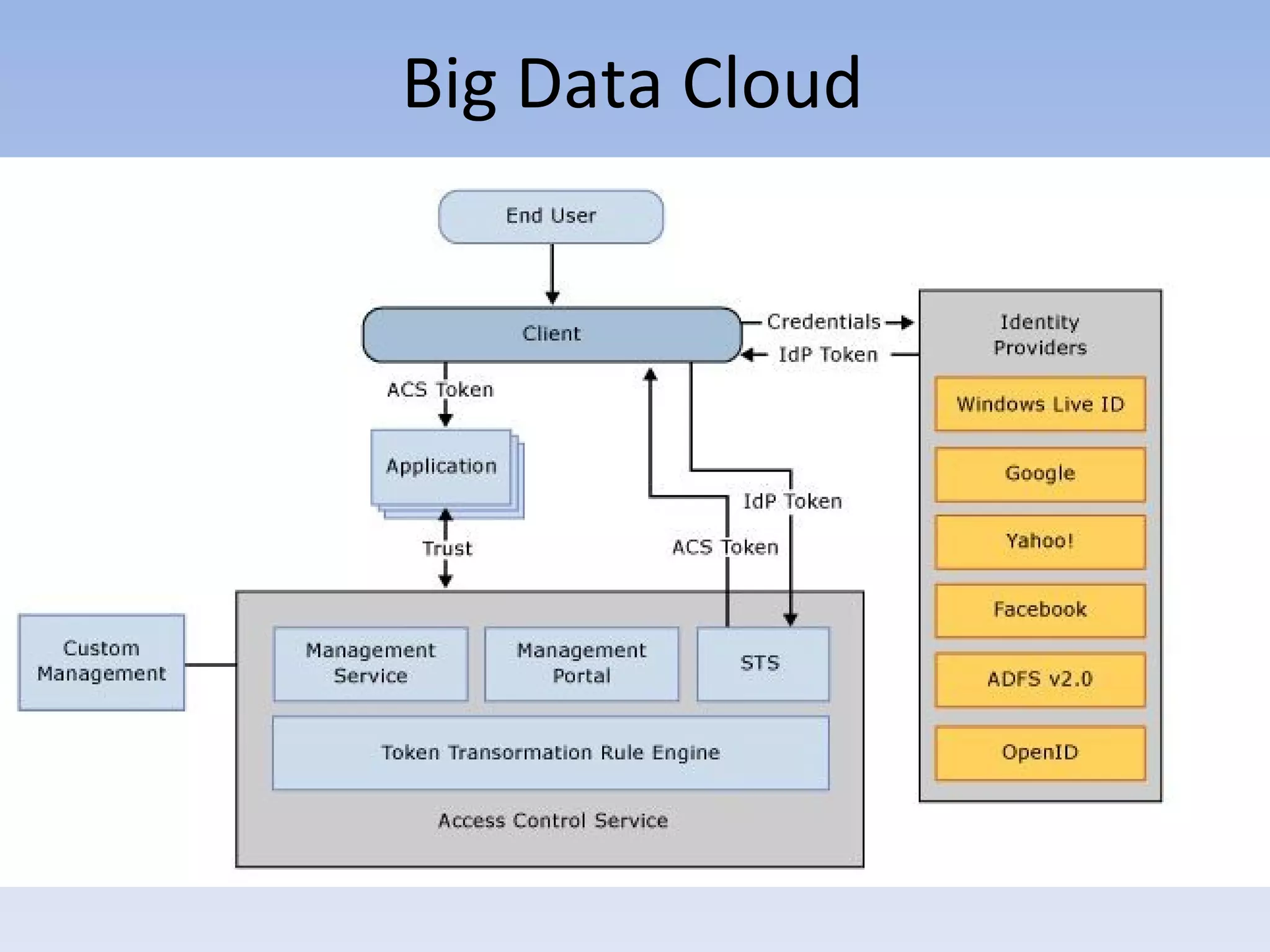 Big Data Cloud
 