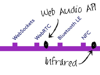 WebSockets 
Web Audio API 
WebRTC 
Bluetooth LE 
NFC 
Infrared 
 
