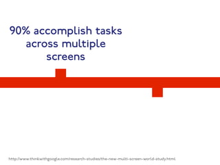 90% accomplish tasks 
across multiple 
screens 
http://www.thinkwithgoogle.com/research-studies/the-new-multi-screen-world-study.html 
 
