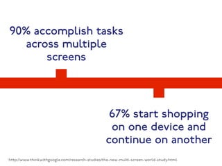 90% accomplish tasks 
across multiple 
screens 
67% start shopping 
on one device and 
continue on another 
http://www.thinkwithgoogle.com/research-studies/the-new-multi-screen-world-study.html 
 