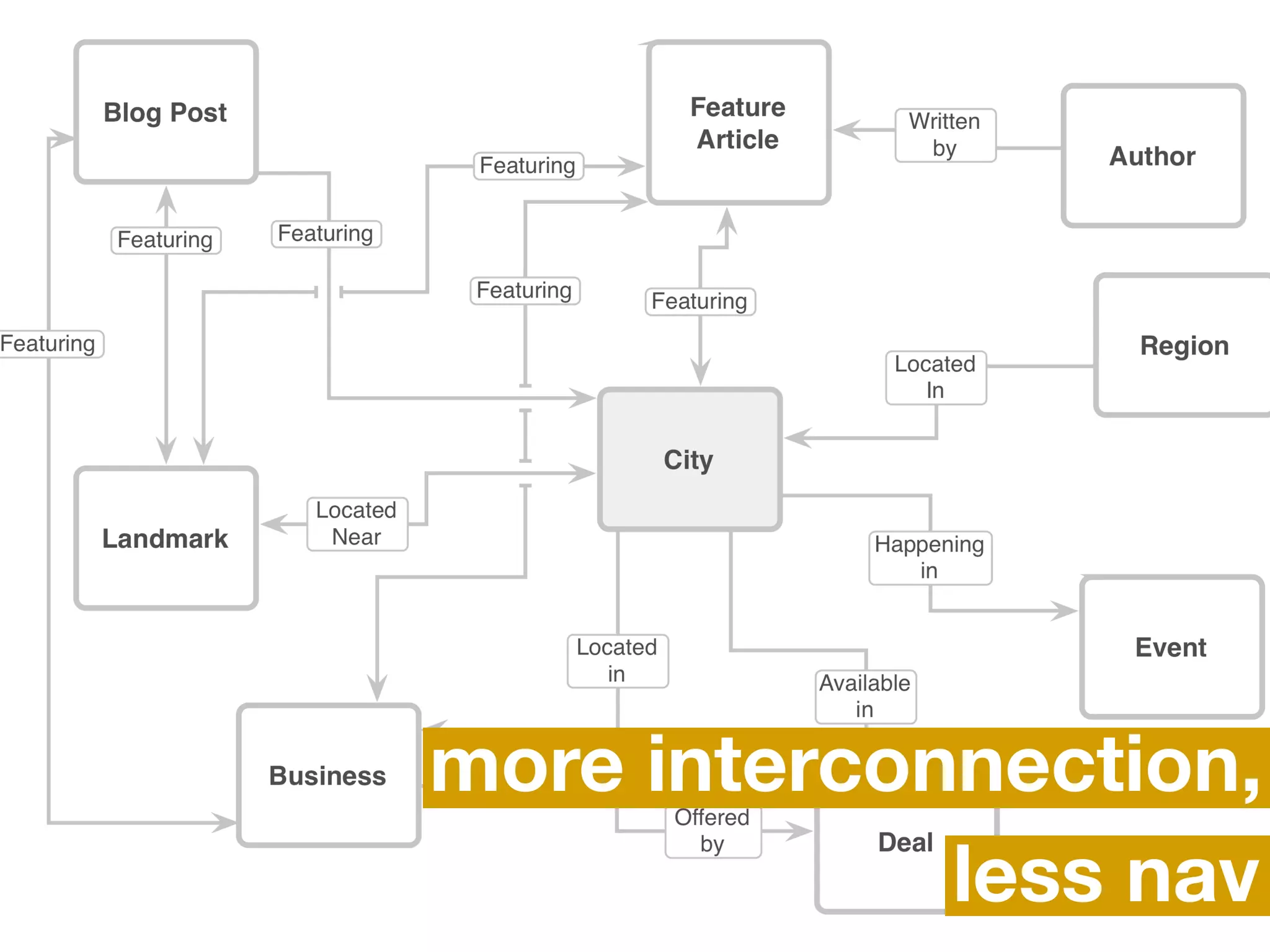 Structured content can help you.
 