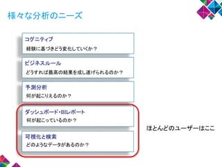 様々な分析のニーズ
ダッシュボード・BIレポート
ビジネスルール
予測分析
コグニティブ
何が起こっているのか？
何が起こりえるのか？
どうすれば最高の結果を成し遂げられるのか？
経験に基づきどう変化していくか？
可視化と検索
どのようなデータがあるのか？
ほとんどのユーザーはここ
 