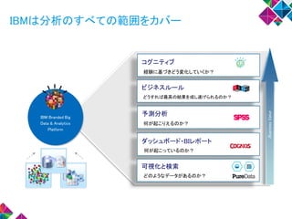 IBMは分析のすべての範囲をカバー
ダッシュボード・BIレポート
ビジネスルール
予測分析
コグニティブ
何が起こっているのか？
何が起こりえるのか？
どうすれば最高の結果を成し遂げられるのか？
経験に基づきどう変化していくか？
IBM Branded Big
Data & Analytics
Platform
BusinessValue
可視化と検索
どのようなデータがあるのか？
 
