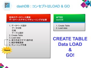 CREATE TABLE
Data LOAD
&
GO!
1. Create Table
2. Load data
AFTER
dashDB
1. データベース設計
データ分割
圧縮
テーブル設計
2. Create Table
3. Load data
4. 索引作成やサマリ表作成
5. 統計情報更新
6. チューニング作業
従来のデータベース環境
データベースデザインやチューニングが必要
Repeat
dashDB : コンセプトはLOAD & GO
 