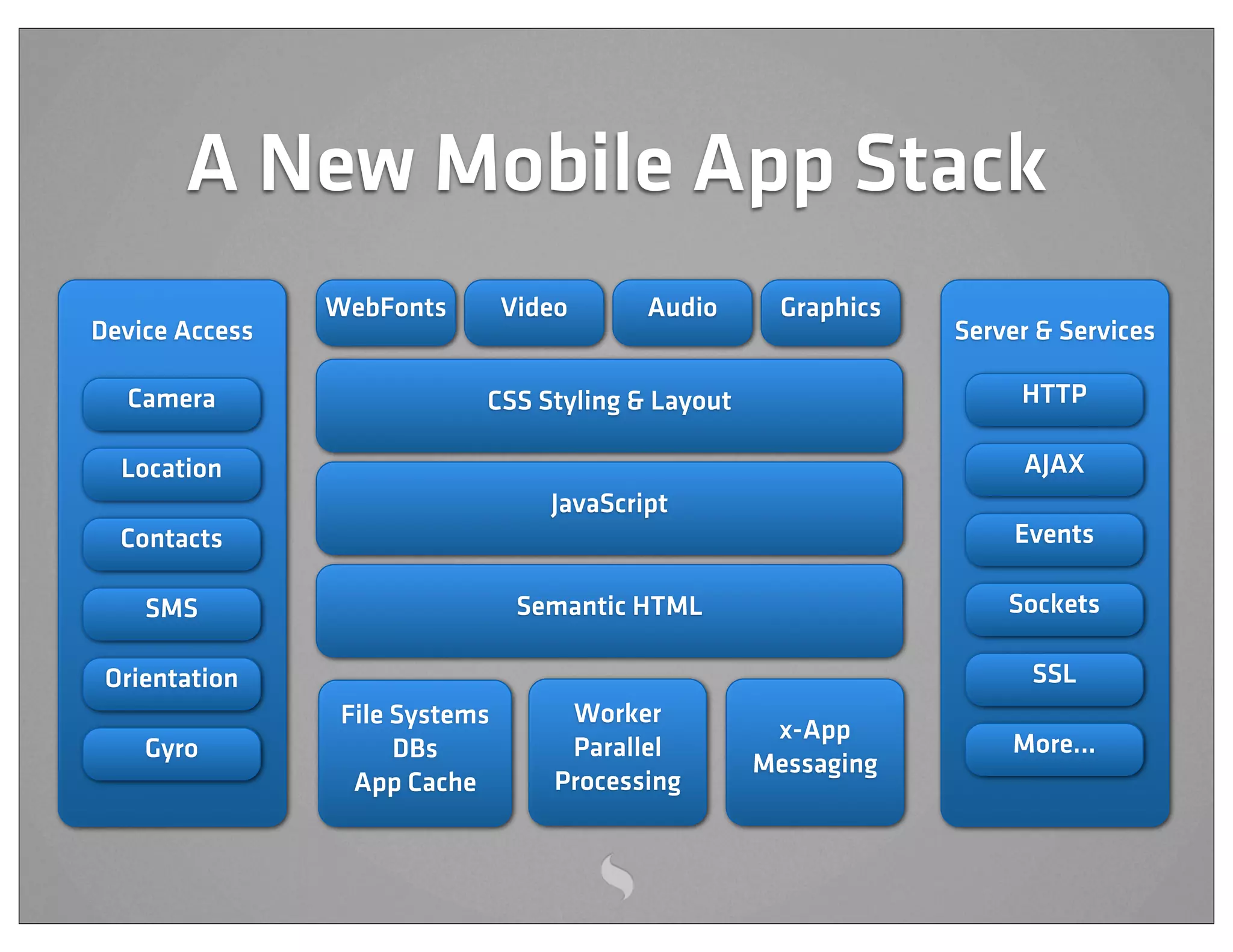A New Mobile App Stack
                WebFonts        Video      Audio    Graphics
Device Access                                                  Server & Services

  Camera                    CSS Styling & Layout                    HTTP

  Location                                                          AJAX
                                   JavaScript
  Contacts                                                          Events

    SMS                          Semantic HTML                     Sockets

 Orientation                                                         SSL
                 File Systems        Worker
                                                    x-App
    Gyro              DBs            Parallel                      More...
                                                   Messaging
                  App Cache         Processing
 