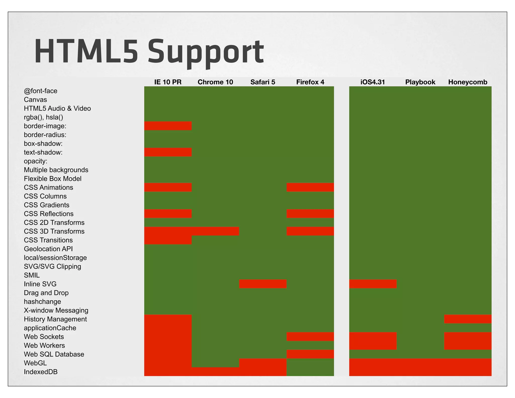HTML5 Support
                       IE 10 PR   Chrome 10   Safari 5   Firefox 4   iOS4.31   Playbook   Honeycomb
@font-face
Canvas
HTML5 Audio & Video
rgba(), hsla()
border-image:
border-radius:
box-shadow:
text-shadow:
opacity:
Multiple backgrounds
Flexible Box Model
CSS Animations
CSS Columns
CSS Gradients
CSS Reflections
CSS 2D Transforms
CSS 3D Transforms
CSS Transitions
Geolocation API
local/sessionStorage
SVG/SVG Clipping
SMIL
Inline SVG
Drag and Drop
hashchange
X-window Messaging
History Management
applicationCache
Web Sockets
Web Workers
Web SQL Database
WebGL
IndexedDB
 