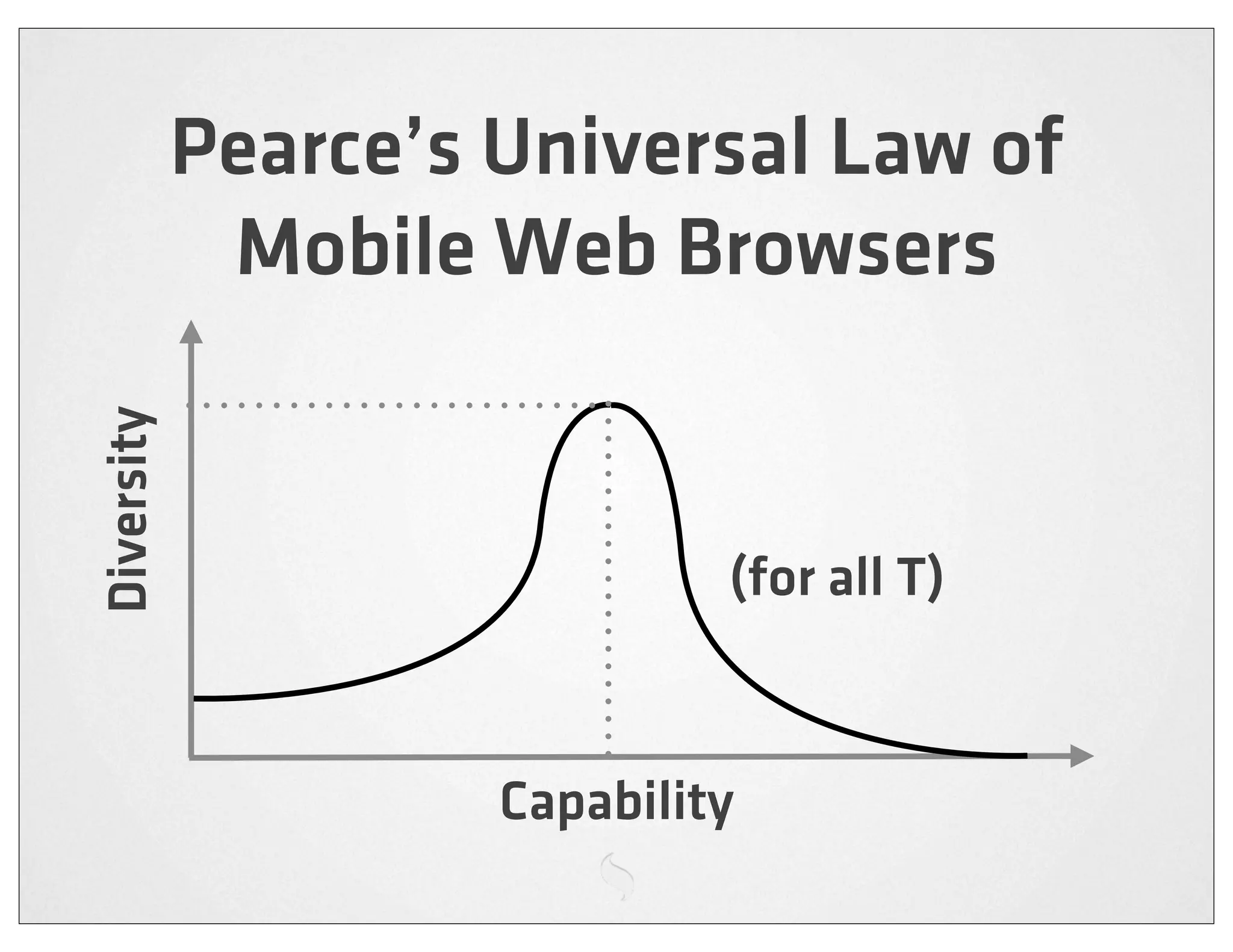 Pearce’s Universal Law of
             Mobile Web Browsers
Diversity




                              (for all T)


                     Capability
 
