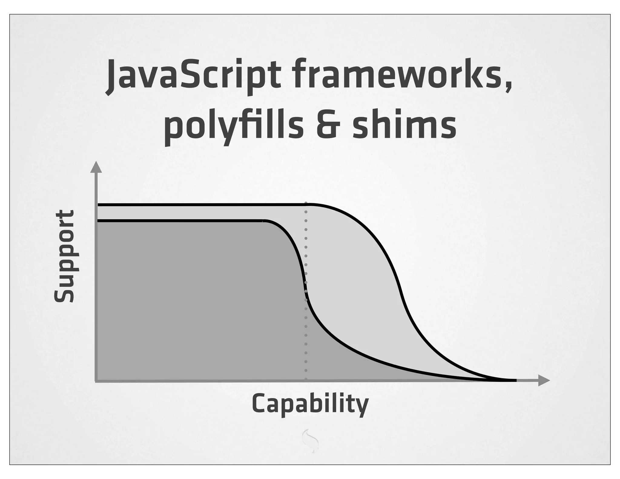 JavaScript frameworks,
             polyﬁlls & shims
Support




                 Capability
 