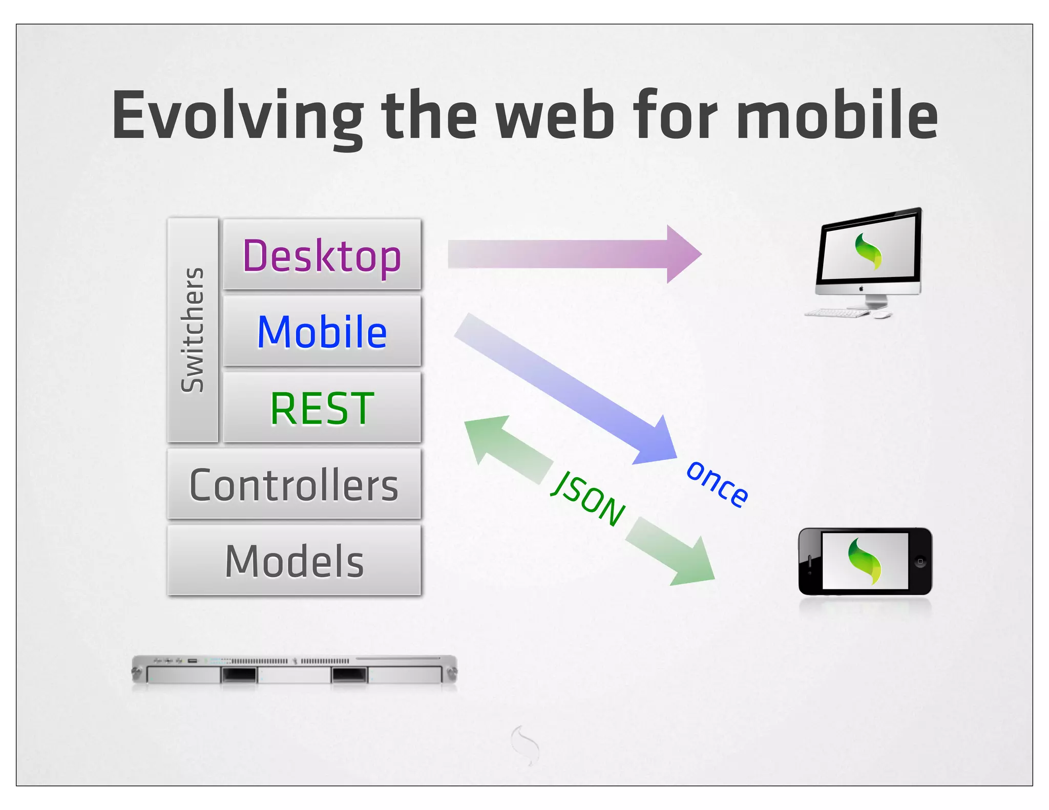 Evolving the web for mobile
              Desktop
  Switchers



               Mobile
               REST
                        JSO    on
    Controllers            N
                                 ce

              Models
 