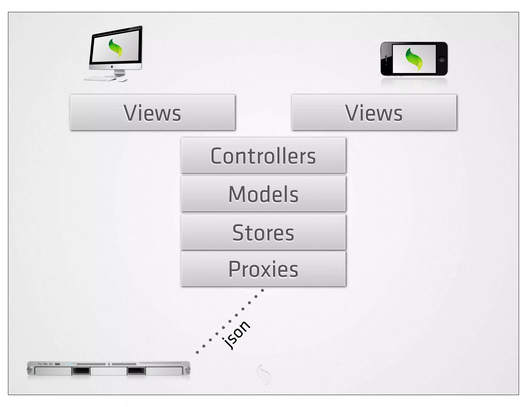 Views                 Views
        Controllers
         Models
          Stores
         Proxies
          n
        jso
 