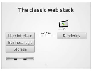 The classic web stack


                 req/res
User interface             Rendering
Business logic
   Storage
 