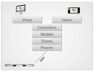 Views                 Views
        Controllers
         Models
          Stores
         Proxies
          n
        jso
 