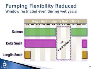 Regulatory Pumping Restrictions
JAN FEB MAR APR MAY JUN JUL AUG SEP OCT NOV DEC
Delta Smelt
Salmon
Longfin Smelt
17
 