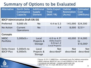 Alternative North Delta
Conveyance
Capacity
Additional
Supply
Element
Delta Export
Yield
(MAF/YR)
Habitat
Restoration
(Acres)
Estimated
Cost
($Millions)
BDCP Administrative Draft EIR/EIS
Preferred 9,000 cfs No 4.4 to 5.3 145,000 $24,500
No Action Current
Operations
No 4.4 8,000 $231a
Concepts
NRDC
Portfolio
3,000cfs+ Local
Projects &
Storage
4.0 to 4.3b
(Delta Export)
0.9 to1.2
(Local Projects)
40,000 $14,000
to
$16,000c
Delta Vision
BDCP Plus
5,000cfs to
6,000cfs
Local
Projects &
Storage
Not
describedd
Not
described
Not
described
a Source: 6/25/13 MWD Pres.– estimated costs for habitat restoration
b NRDC initial est. BDCP ELT est. 4.2 maf; EIR/EIS LLT est. 4.8 maf
c Conceptual cost estimate – includes capital costs only
d BDCP ELT est. 4.5 maf, EIR/EIS LLT est. 5.4 maf
33
 