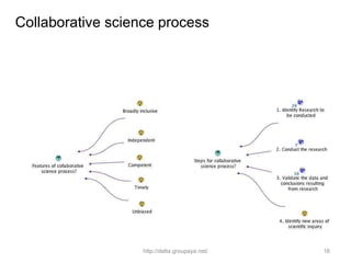 Collaborative science process




                   http://delta.groupaya.net/   16
 