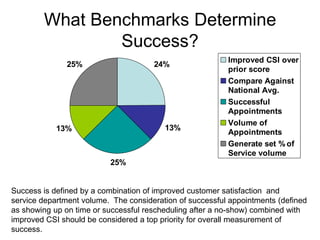 What Benchmarks Determine
                Success?
                                                          Improved CSI over
               25%                    24%
                                                          prior score
                                                          Compare Against
                                                          National Avg.
                                                          Successful
                                                          Appointments
                                                          Volume of
            13%                          13%
                                                          Appointments
                                                          Generate set % of
                                                          Service volume
                          25%


Success is defined by a combination of improved customer satisfaction and
service department volume. The consideration of successful appointments (defined
as showing up on time or successful rescheduling after a no-show) combined with
improved CSI should be considered a top priority for overall measurement of
success.
 