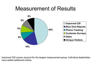 Measurement of Results
                          9%
                    9%
                                                             Improved CSI
                                                             Blue Oval Reports
               9%                           45%              Phone Tracking
                                                             Customer Surveys
               9%                                            Sales
                                                             Unique Visitors

                         19%



Improved CSI scores account for the largest measurement group. Individual dealerships
have added additional criteria.
 