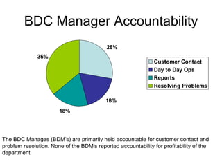 BDC Manager Accountability
                                           28%
              36%
                                                               Customer Contact
                                                               Day to Day Ops
                                                               Reports
                                                               Resolving Problems

                                           18%
                       18%




The BDC Manages (BDM’s) are primarily held accountable for customer contact and
problem resolution. None of the BDM’s reported accountability for profitability of the
department
 