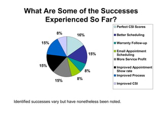 What Are Some of the Successes
          Experienced So Far?
                                                       Perfect CSI Scores

                       8%         16%                  Better Scheduling

              15%                                      Warranty Follow-up

                                                       Email Appointment
                                        15%            Scheduling
                                                       More Service Profit

             15%                                       Improved Appointment
                                       8%              Show rate
                                                       Improved Process
                      15%         8%
                                                       Improved CSI




Identified successes vary but have nonetheless been noted.
 