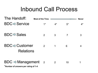 Inbound Call Process
The Handoff:                   Most of the Time             Never

BDC Service                              1*       4*   5*        4*



BDC          Sales                       2        3    7     3



BDC          Customer                    2        1    6     4

              Relations

BDC          Management                  2        2    10    1
*Number of answers per rating of 1-4
 