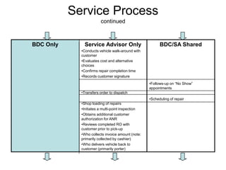 Service Process
                        continued



BDC Only       Service Advisor Only                      BDC/SA Shared
             •Conducts vehicle walk-around with
             customer
             •Evaluates cost and alternative
             choices
             •Confirms repair completion time
             •Records customer signature
                                                   •Follows-up on “No Show”
                                                   appointments
             •Transfers order to dispatch
                                                   •Scheduling of repair
             •Shop loading of repairs
             •Initiates a multi-point inspection
             •Obtains additional customer
             authorization for ANR
             •Reviews completed RO with
             customer prior to pick-up
             •Who collects invoice amount (note:
             primarily collected by cashier)
             •Who delivers vehicle back to
             customer (primarily porter)
 