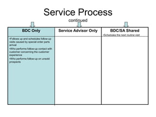 Service Process
                                            continued

          BDC Only                     Service Advisor Only         BDC/SA Shared
                                                              •Schedules the next routine visit
•Follows up and schedules follow-up
visits caused by special order parts
arrival
•Who performs follow-up contact with
customer concerning the customer
experience
•Who performs follow-up on unsold
prospects
 