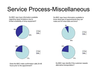 Service Process-Miscellaneous
Do BDC reps have information available          Do BDC reps have information available to
regarding repair limitations due to             know what type of appointments they can
limited availability of shop equipment?         make and for what date and time?

                                                                 8%


      38%
                                          Yes
                                                                                            Yes
                                          No
                                                                                            No
                           62%



                                                                      92%



        23%                                                23%



                                      Yes                                                   Yes
                                      No                                                    No



                        77%                                                 77%



Does the BDC make confirmation calls 24-48         Do BDC reps identify if the customer neeeds
hours prior to the appointment?                    alternative transportation?
 